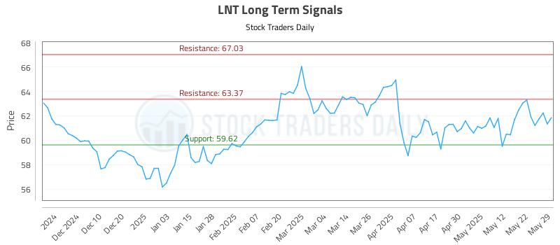 LNT Long Term Analysis for May 30 2025