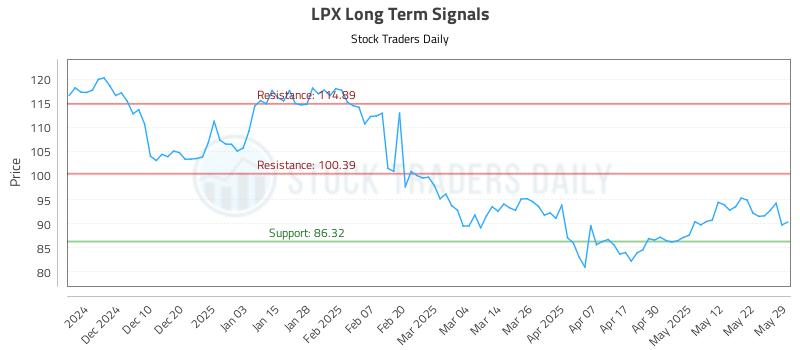 LPX Long Term Analysis for May 30 2025