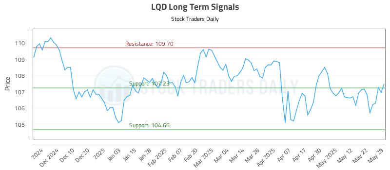 LQD Long Term Analysis for May 30 2025