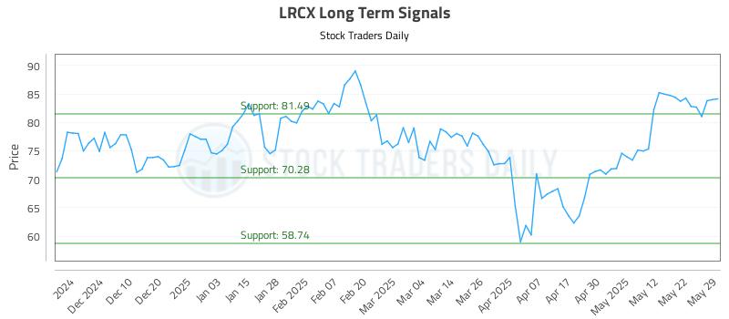 LRCX Long Term Analysis for May 30 2025 LRCX Long Term Analysis for May 30 2025