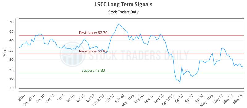 LSCC Long Term Analysis for May 30 2025 LSCC Long Term Analysis for May 30 2025