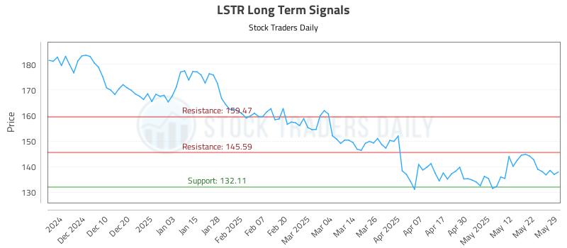 LSTR Long Term Analysis for May 30 2025 LSTR Long Term Analysis for May 30 2025