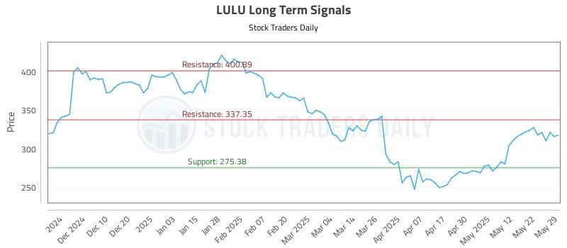 LULU Long Term Analysis for May 30 2025