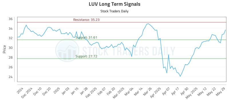 LUV Long Term Analysis for May 30 2025