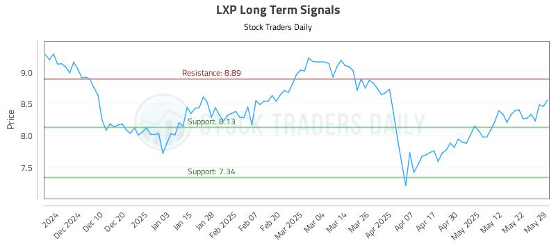 LXP Long Term Analysis for May 30 2025 LXP Long Term Analysis for May 30 2025