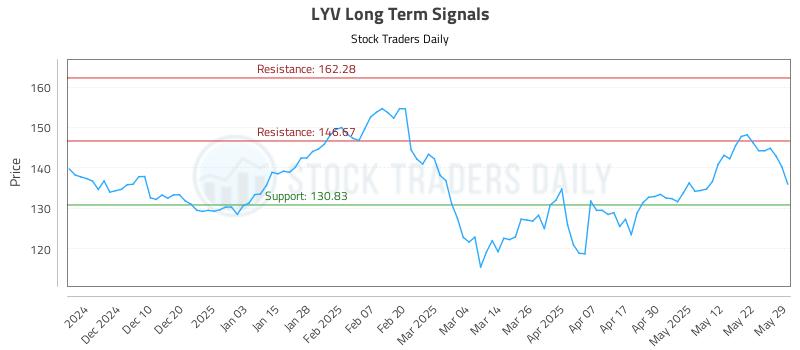 LYV Long Term Analysis for May 30 2025