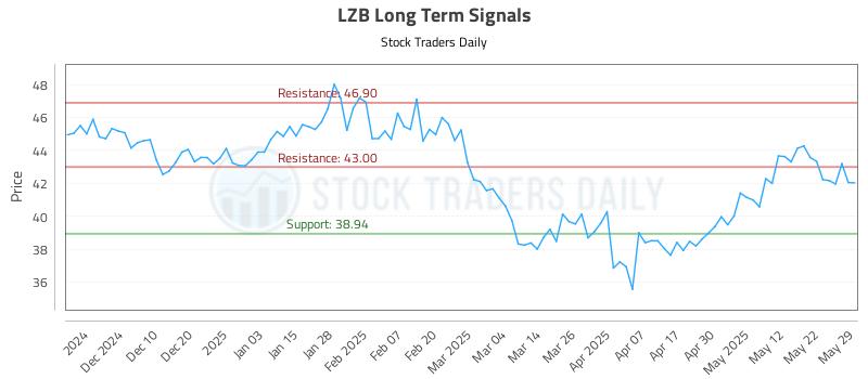 LZB Long Term Analysis for May 30 2025 LZB Long Term Analysis for May 30 2025