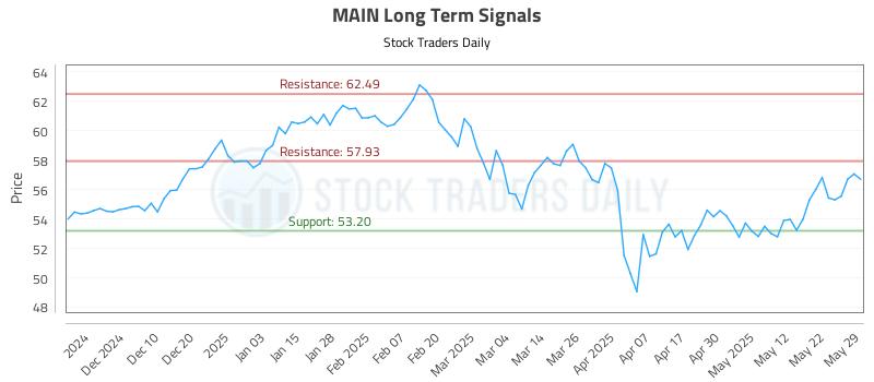 MAIN Long Term Analysis for May 30 2025 MAIN Long Term Analysis for May 30 2025