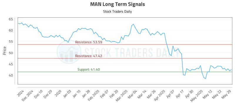 MAN Long Term Analysis for May 30 2025