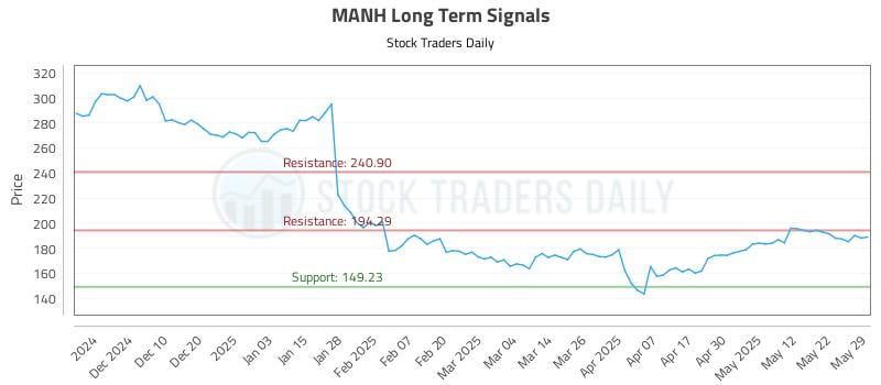 MANH Long Term Analysis for May 30 2025 MANH Long Term Analysis for May 30 2025