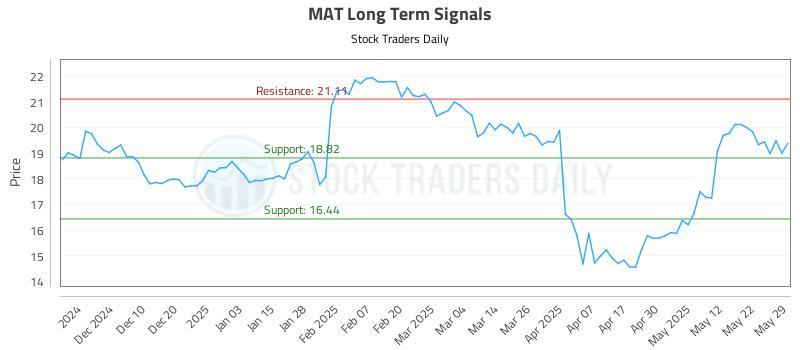 MAT Long Term Analysis for May 30 2025 MAT Long Term Analysis for May 30 2025