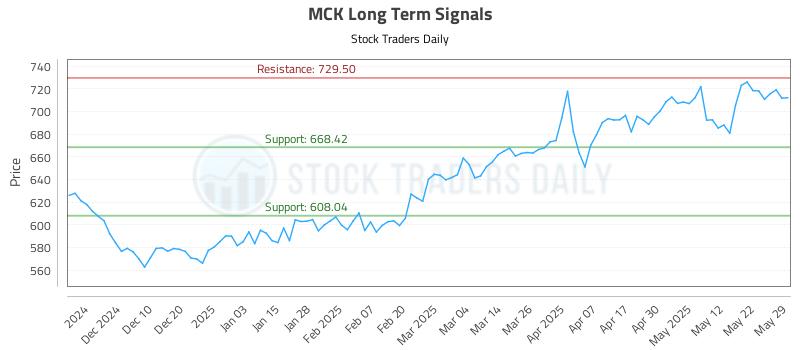 MCK Long Term Analysis for May 30 2025
