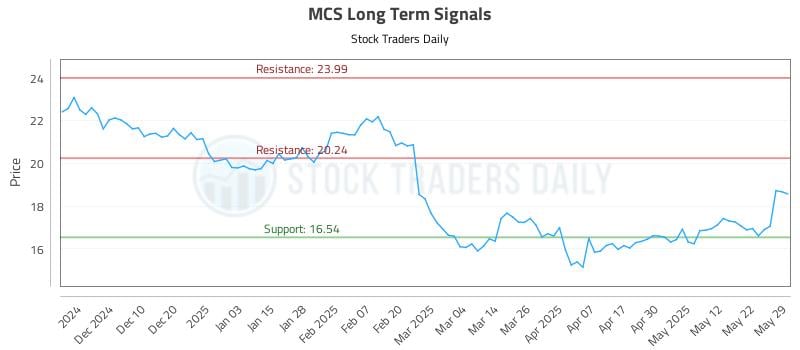 MCS Long Term Analysis for May 30 2025