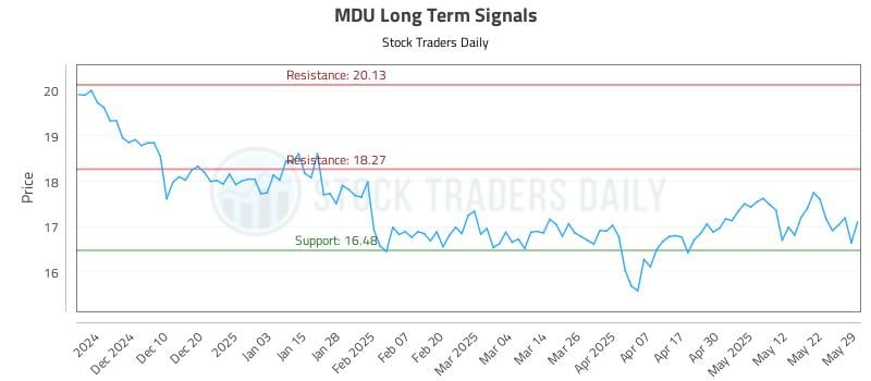 MDU Long Term Analysis for May 30 2025
