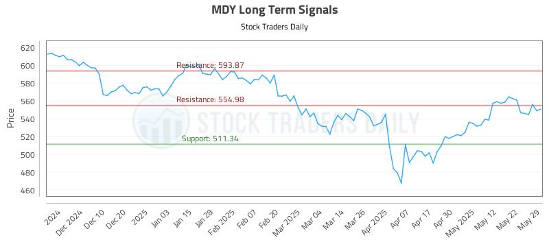 MDY Long Term Analysis for May 30 2025
