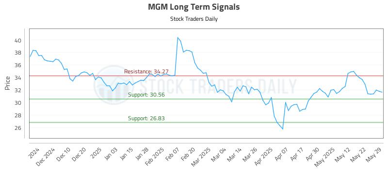 MGM Long Term Analysis for May 30 2025