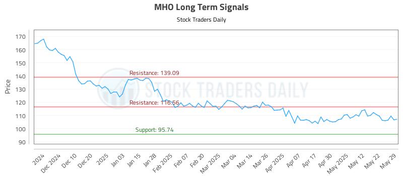 MHO Long Term Analysis for May 30 2025