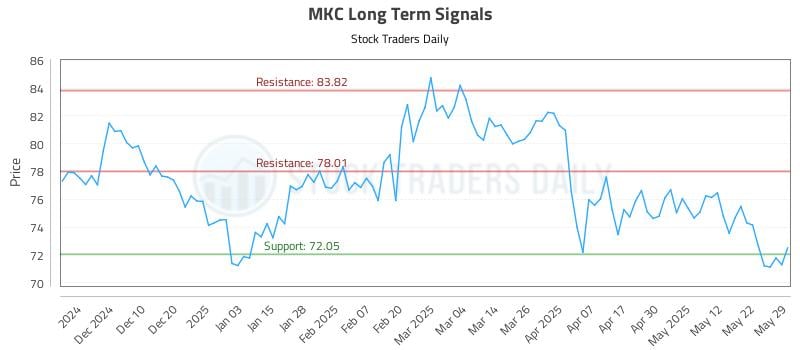 MKC Long Term Analysis for May 30 2025 MKC Long Term Analysis for May 30 2025