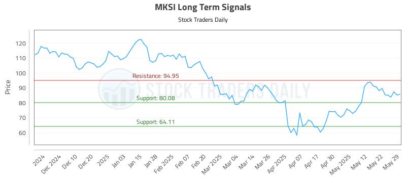 MKSI Long Term Analysis for May 30 2025
