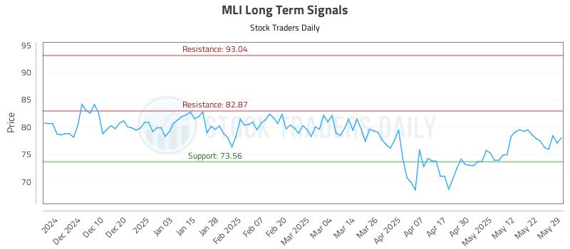MLI Long Term Analysis for May 30 2025 MLI Long Term Analysis for May 30 2025