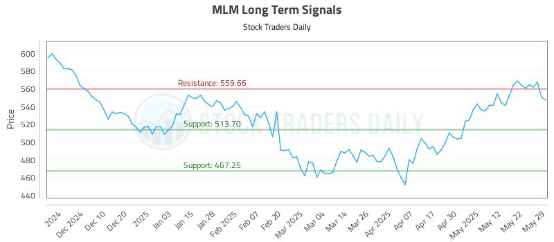 MLM Long Term Analysis for May 30 2025 MLM Long Term Analysis for May 30 2025