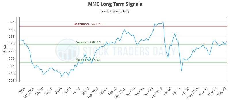 MMC Long Term Analysis for May 30 2025 MMC Long Term Analysis for May 30 2025