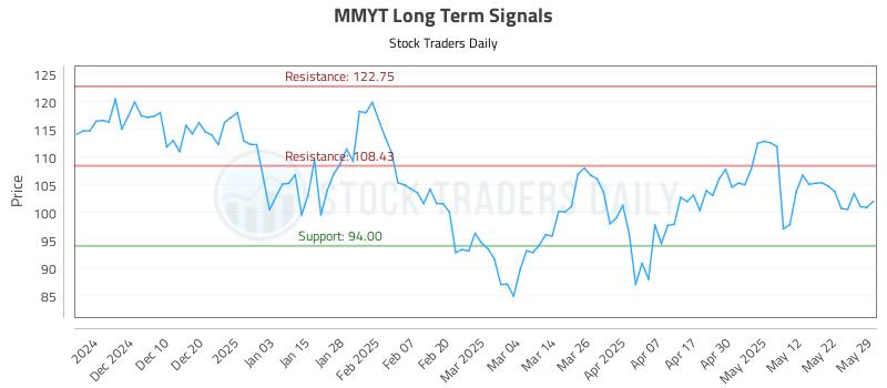 MMYT Long Term Analysis for May 30 2025 MMYT Long Term Analysis for May 30 2025