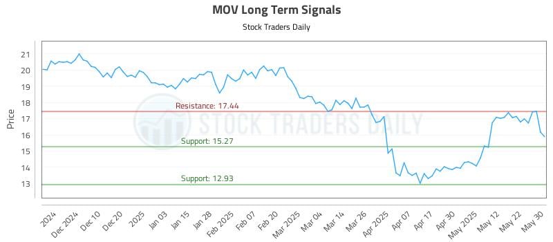 MOV Long Term Analysis for May 30 2025 MOV Long Term Analysis for May 30 2025