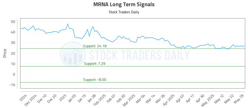 MRNA Long Term Analysis for May 30 2025