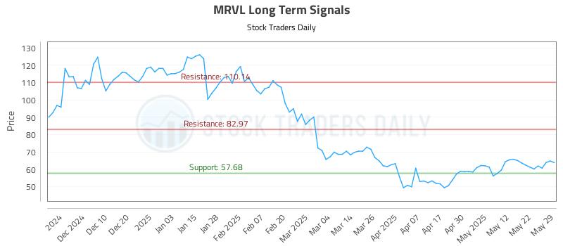 MRVL Long Term Analysis for May 30 2025 MRVL Long Term Analysis for May 30 2025