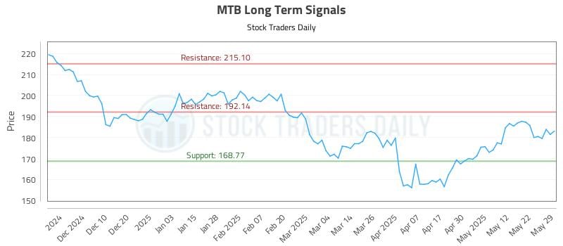 MTB Long Term Analysis for May 30 2025 MTB Long Term Analysis for May 30 2025