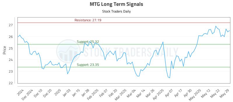 MTG Long Term Analysis for May 30 2025 MTG Long Term Analysis for May 30 2025