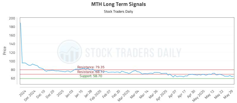 MTH Long Term Analysis for May 30 2025 MTH Long Term Analysis for May 30 2025