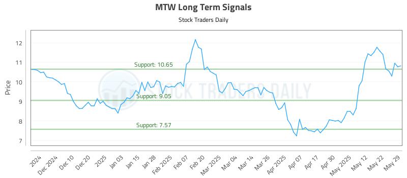 MTW Long Term Analysis for May 30 2025