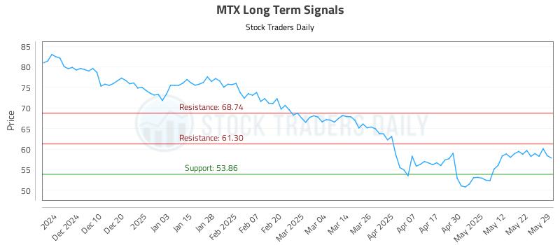 MTX Long Term Analysis for May 30 2025 MTX Long Term Analysis for May 30 2025