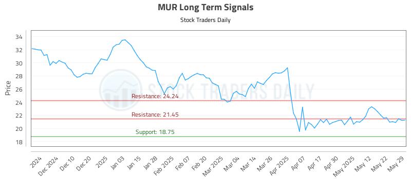 MUR Long Term Analysis for May 30 2025