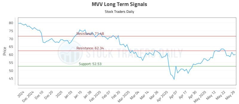 MVV Long Term Analysis for May 30 2025