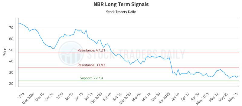 NBR Long Term Analysis for May 30 2025