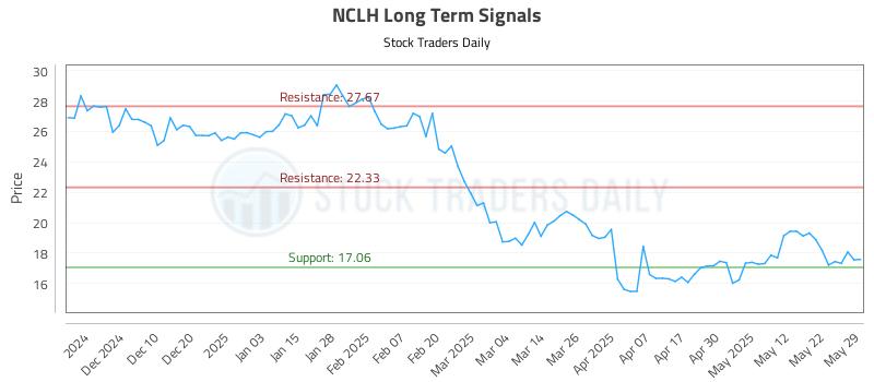 NCLH Long Term Analysis for May 30 2025