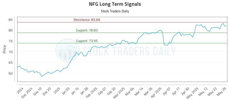 NFG Long Term Analysis for May 30 2025 NFG Long Term Analysis for May 30 2025