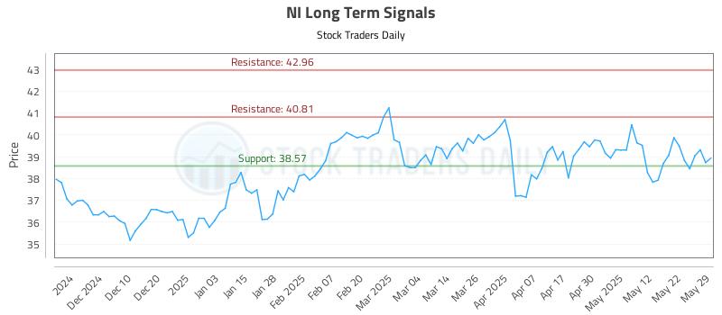 NI Long Term Analysis for May 30 2025 NI Long Term Analysis for May 30 2025