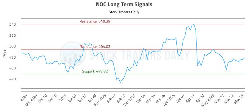 NOC Long Term Analysis for May 30 2025 NOC Long Term Analysis for May 30 2025