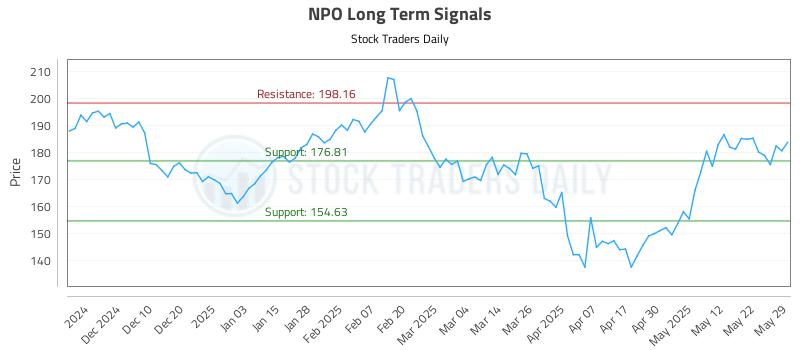NPO Long Term Analysis for May 30 2025