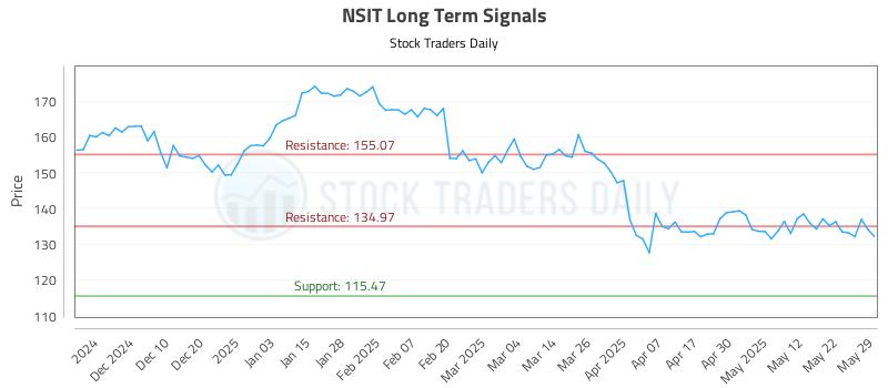 NSIT Long Term Analysis for May 30 2025 NSIT Long Term Analysis for May 30 2025