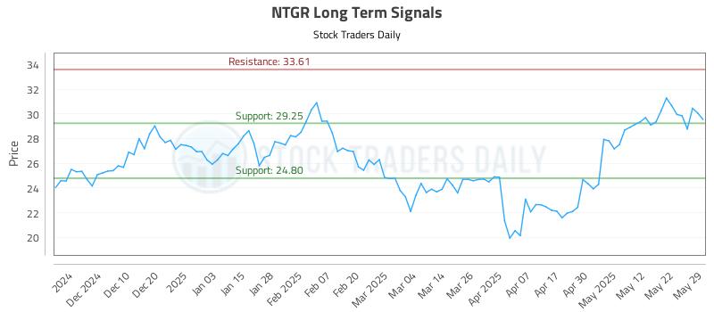 NTGR Long Term Analysis for May 30 2025