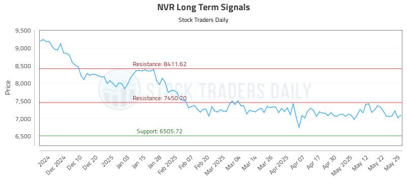 NVR Long Term Analysis for May 30 2025 NVR Long Term Analysis for May 30 2025