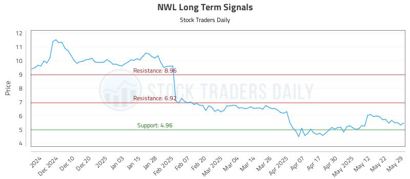 NWL Long Term Analysis for May 30 2025 NWL Long Term Analysis for May 30 2025