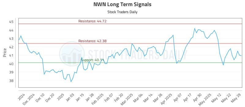 NWN Long Term Analysis for May 30 2025 NWN Long Term Analysis for May 30 2025