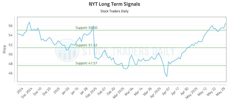 NYT Long Term Analysis for May 30 2025 NYT Long Term Analysis for May 30 2025