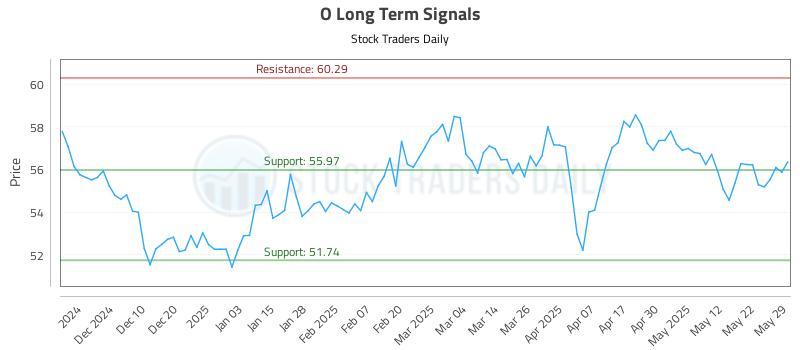 O Long Term Analysis for May 30 2025
